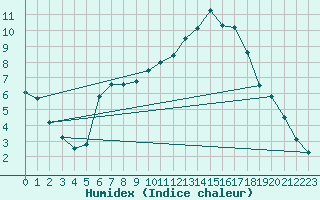 Courbe de l'humidex pour Ulm-Mhringen