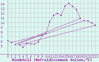 Courbe du refroidissement olien pour Leign-les-Bois (86)