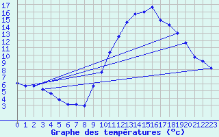 Courbe de tempratures pour Gap-Sud (05)