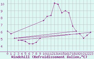 Courbe du refroidissement olien pour Saint-Brieuc (22)