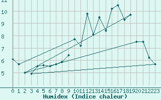 Courbe de l'humidex pour Lanvoc (29)