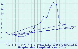 Courbe de tempratures pour Zeebrugge