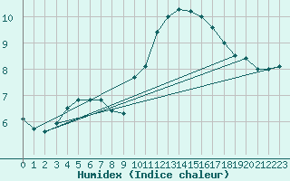 Courbe de l'humidex pour Creil (60)