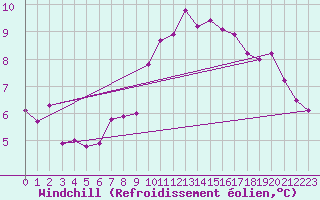Courbe du refroidissement olien pour Cap de la Hague (50)