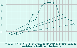 Courbe de l'humidex pour Kolmaarden-Stroemsfors