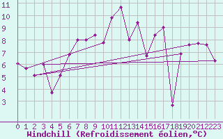 Courbe du refroidissement olien pour Alpinzentrum Rudolfshuette
