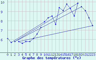 Courbe de tempratures pour Sorcy-Bauthmont (08)