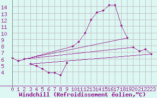 Courbe du refroidissement olien pour Caixas (66)