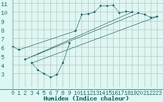 Courbe de l'humidex pour Zamora