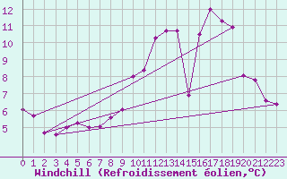 Courbe du refroidissement olien pour Lille (59)