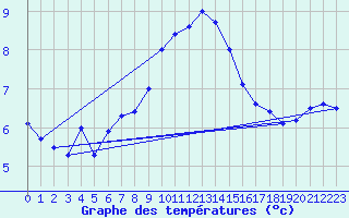 Courbe de tempratures pour Boertnan