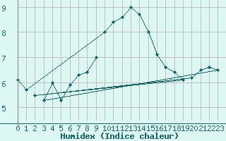 Courbe de l'humidex pour Boertnan