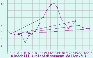 Courbe du refroidissement olien pour Innsbruck