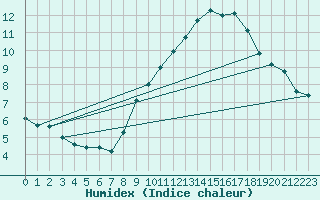 Courbe de l'humidex pour Mcon (71)