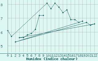 Courbe de l'humidex pour Nieuw Beerta Aws