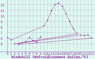 Courbe du refroidissement olien pour Lille (59)