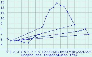 Courbe de tempratures pour Lanvoc (29)