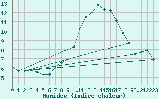 Courbe de l'humidex pour Lanvoc (29)