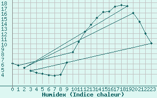 Courbe de l'humidex pour Izegem (Be)