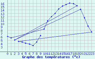 Courbe de tempratures pour Amiens - Dury (80)