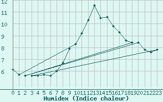 Courbe de l'humidex pour Carrion de Los Condes