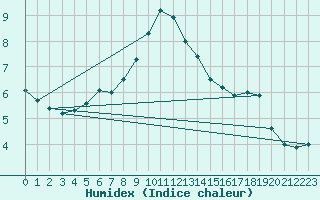 Courbe de l'humidex pour Saint-Yrieix-le-Djalat (19)