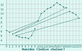 Courbe de l'humidex pour Roissy (95)