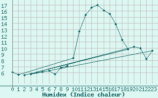 Courbe de l'humidex pour Bagnres-de-Luchon (31)