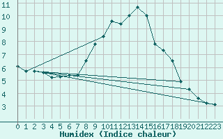 Courbe de l'humidex pour Chieming