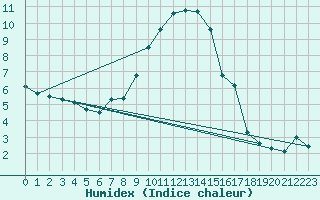 Courbe de l'humidex pour Adjud