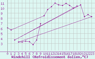 Courbe du refroidissement olien pour Corny-sur-Moselle (57)