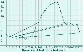 Courbe de l'humidex pour Leucate (11)