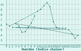 Courbe de l'humidex pour Leinefelde