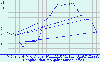 Courbe de tempratures pour Cernay (86)