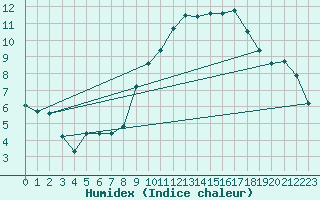 Courbe de l'humidex pour Cernay (86)