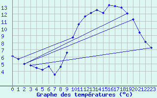 Courbe de tempratures pour Hd-Bazouges (35)