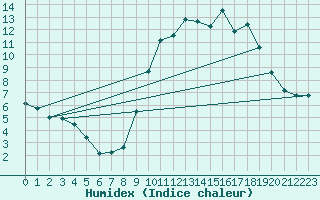 Courbe de l'humidex pour Frontenay (79)