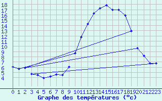 Courbe de tempratures pour Pau (64)