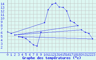 Courbe de tempratures pour Formigures (66)