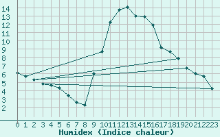 Courbe de l'humidex pour Formigures (66)