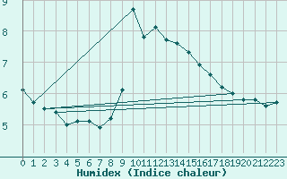Courbe de l'humidex pour Gjilan (Kosovo)