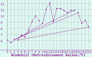 Courbe du refroidissement olien pour Creil (60)