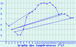 Courbe de tempratures pour Hirschenkogel