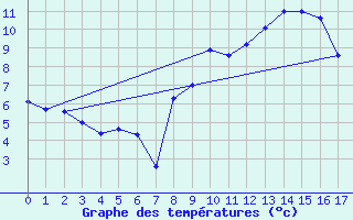 Courbe de tempratures pour Geilenkirchen