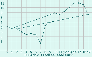 Courbe de l'humidex pour Geilenkirchen