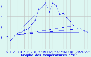 Courbe de tempratures pour Sennybridge