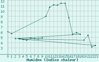 Courbe de l'humidex pour Formigures (66)