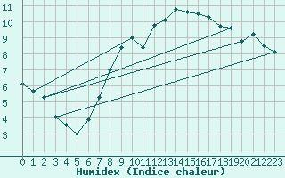 Courbe de l'humidex pour Chaumont (Sw)