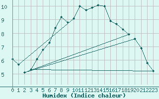 Courbe de l'humidex pour Ullared