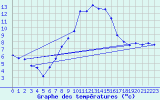 Courbe de tempratures pour Lahr (All)